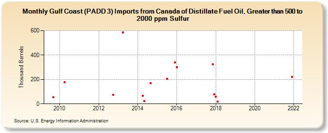 Gulf Coast (PADD 3) Imports from Canada of Distillate Fuel Oil, Greater than 500 to 2000 ppm Sulfur (Thousand Barrels)