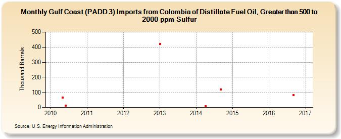 Gulf Coast (PADD 3) Imports from Colombia of Distillate Fuel Oil, Greater than 500 to 2000 ppm Sulfur (Thousand Barrels)