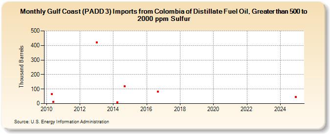 Gulf Coast (PADD 3) Imports from Colombia of Distillate Fuel Oil, Greater than 500 to 2000 ppm Sulfur (Thousand Barrels)