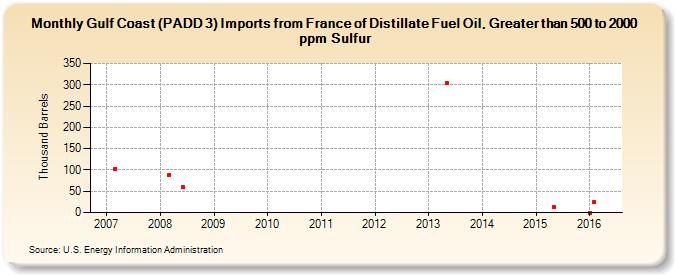 Gulf Coast (PADD 3) Imports from France of Distillate Fuel Oil, Greater than 500 to 2000 ppm Sulfur (Thousand Barrels)