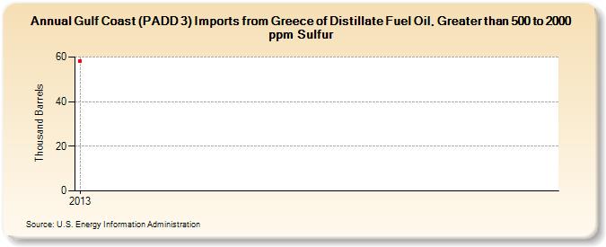 Gulf Coast (PADD 3) Imports from Greece of Distillate Fuel Oil, Greater than 500 to 2000 ppm Sulfur (Thousand Barrels)