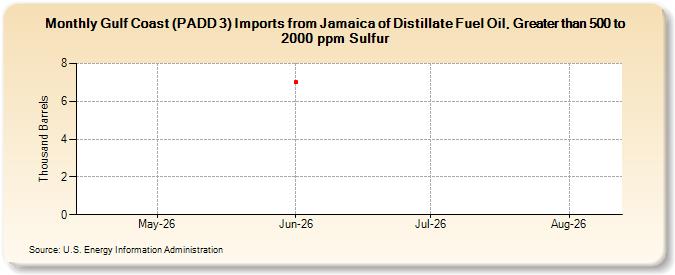 Gulf Coast (PADD 3) Imports from Jamaica of Distillate Fuel Oil, Greater than 500 to 2000 ppm Sulfur (Thousand Barrels)