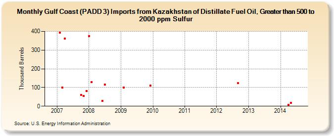 Gulf Coast (PADD 3) Imports from Kazakhstan of Distillate Fuel Oil, Greater than 500 to 2000 ppm Sulfur (Thousand Barrels)