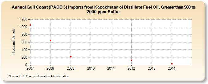 Gulf Coast (PADD 3) Imports from Kazakhstan of Distillate Fuel Oil, Greater than 500 to 2000 ppm Sulfur (Thousand Barrels)