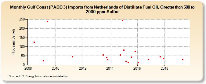 Gulf Coast (PADD 3) Imports from Netherlands of Distillate Fuel Oil, Greater than 500 to 2000 ppm Sulfur (Thousand Barrels)