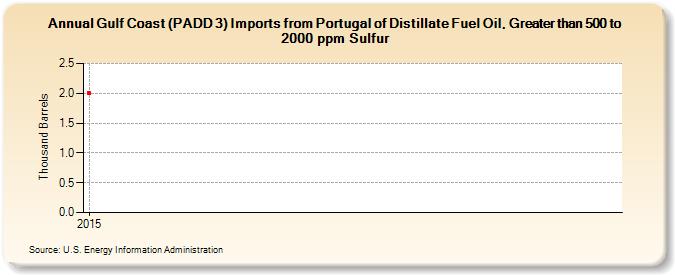Gulf Coast (PADD 3) Imports from Portugal of Distillate Fuel Oil, Greater than 500 to 2000 ppm Sulfur (Thousand Barrels)