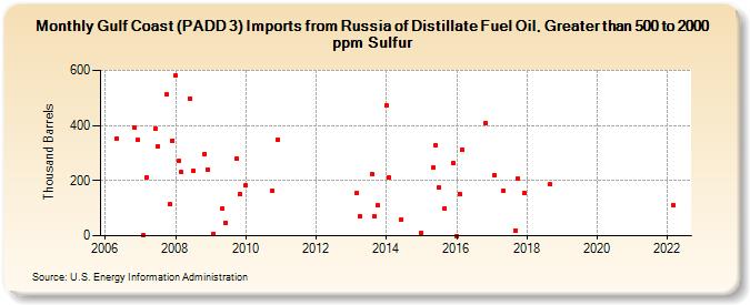 Gulf Coast (PADD 3) Imports from Russia of Distillate Fuel Oil, Greater than 500 to 2000 ppm Sulfur (Thousand Barrels)