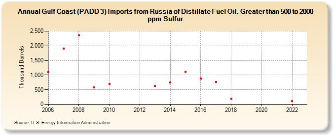 Gulf Coast (PADD 3) Imports from Russia of Distillate Fuel Oil, Greater than 500 to 2000 ppm Sulfur (Thousand Barrels)