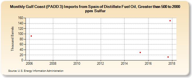 Gulf Coast (PADD 3) Imports from Spain of Distillate Fuel Oil, Greater than 500 to 2000 ppm Sulfur (Thousand Barrels)