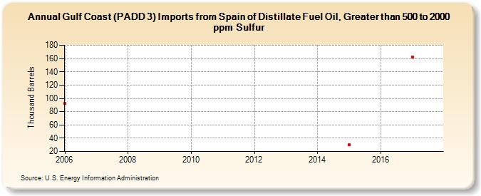 Gulf Coast (PADD 3) Imports from Spain of Distillate Fuel Oil, Greater than 500 to 2000 ppm Sulfur (Thousand Barrels)
