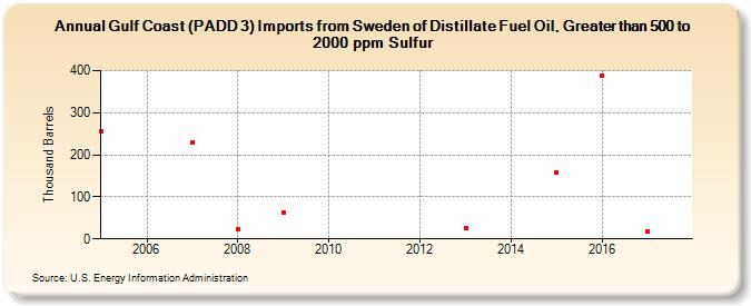 Gulf Coast (PADD 3) Imports from Sweden of Distillate Fuel Oil, Greater than 500 to 2000 ppm Sulfur (Thousand Barrels)