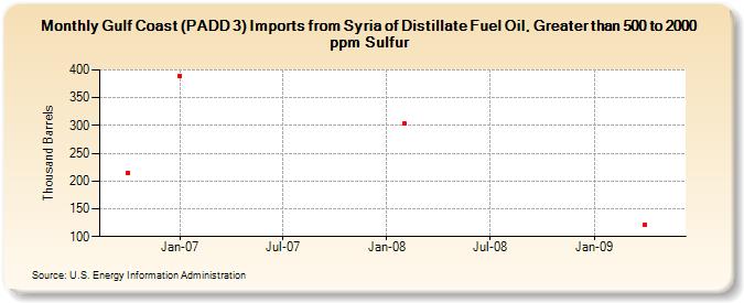 Gulf Coast (PADD 3) Imports from Syria of Distillate Fuel Oil, Greater than 500 to 2000 ppm Sulfur (Thousand Barrels)