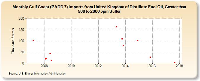 Gulf Coast (PADD 3) Imports from United Kingdom of Distillate Fuel Oil, Greater than 500 to 2000 ppm Sulfur (Thousand Barrels)