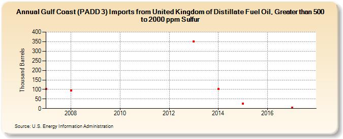 Gulf Coast (PADD 3) Imports from United Kingdom of Distillate Fuel Oil, Greater than 500 to 2000 ppm Sulfur (Thousand Barrels)