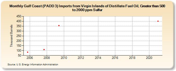 Gulf Coast (PADD 3) Imports from Virgin Islands of Distillate Fuel Oil, Greater than 500 to 2000 ppm Sulfur (Thousand Barrels)