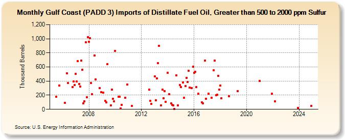 Gulf Coast (PADD 3) Imports of Distillate Fuel Oil, Greater than 500 to 2000 ppm Sulfur (Thousand Barrels)