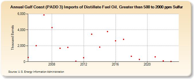 Gulf Coast (PADD 3) Imports of Distillate Fuel Oil, Greater than 500 to 2000 ppm Sulfur (Thousand Barrels)
