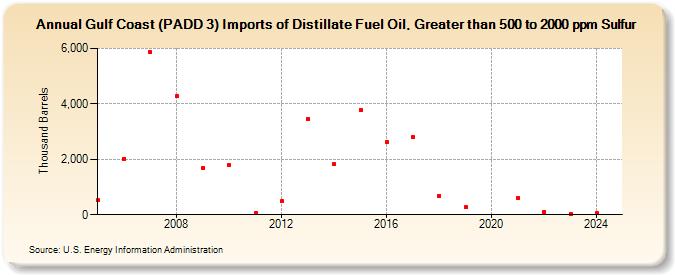 Gulf Coast (PADD 3) Imports of Distillate Fuel Oil, Greater than 500 to 2000 ppm Sulfur (Thousand Barrels)