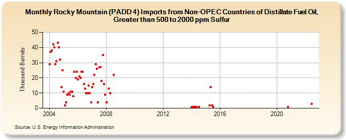 Rocky Mountain (PADD 4) Imports from Non-OPEC Countries of Distillate Fuel Oil, Greater than 500 to 2000 ppm Sulfur (Thousand Barrels)