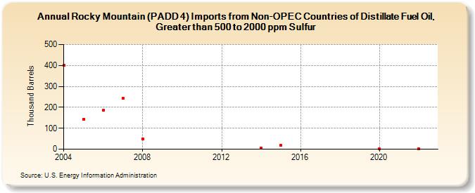 Rocky Mountain (PADD 4) Imports from Non-OPEC Countries of Distillate Fuel Oil, Greater than 500 to 2000 ppm Sulfur (Thousand Barrels)