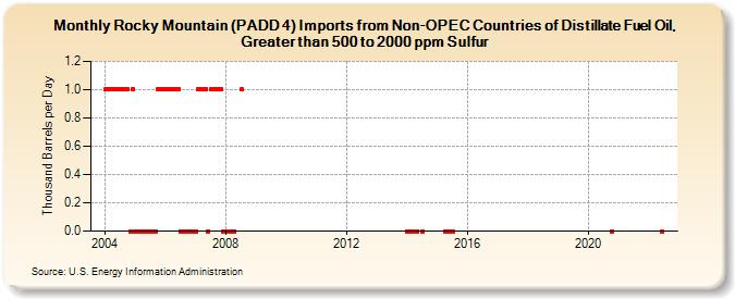 Rocky Mountain (PADD 4) Imports from Non-OPEC Countries of Distillate Fuel Oil, Greater than 500 to 2000 ppm Sulfur (Thousand Barrels per Day)