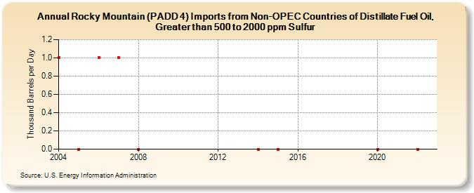 Rocky Mountain (PADD 4) Imports from Non-OPEC Countries of Distillate Fuel Oil, Greater than 500 to 2000 ppm Sulfur (Thousand Barrels per Day)