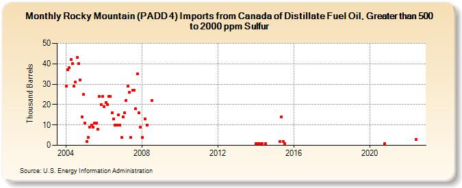 Rocky Mountain (PADD 4) Imports from Canada of Distillate Fuel Oil, Greater than 500 to 2000 ppm Sulfur (Thousand Barrels)