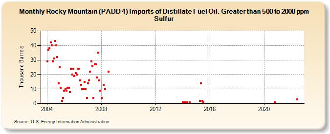 Rocky Mountain (PADD 4) Imports of Distillate Fuel Oil, Greater than 500 to 2000 ppm Sulfur (Thousand Barrels)