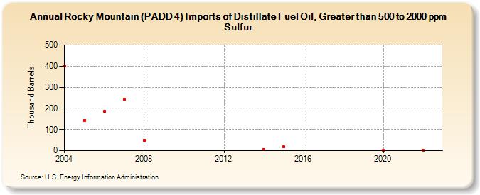 Rocky Mountain (PADD 4) Imports of Distillate Fuel Oil, Greater than 500 to 2000 ppm Sulfur (Thousand Barrels)