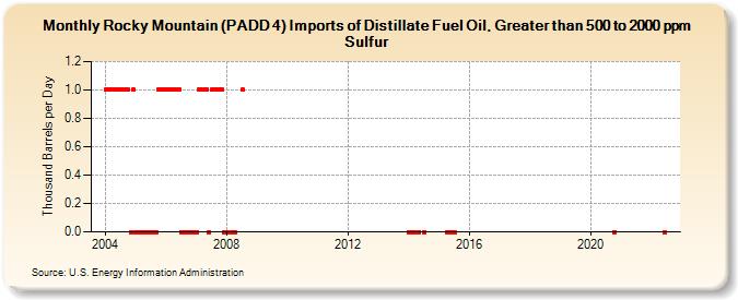 Rocky Mountain (PADD 4) Imports of Distillate Fuel Oil, Greater than 500 to 2000 ppm Sulfur (Thousand Barrels per Day)