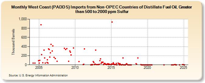 West Coast (PADD 5) Imports from Non-OPEC Countries of Distillate Fuel Oil, Greater than 500 to 2000 ppm Sulfur (Thousand Barrels)