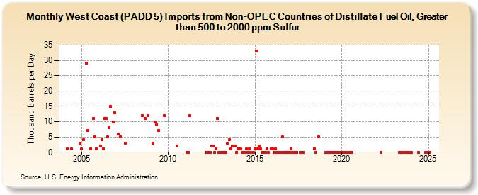 West Coast (PADD 5) Imports from Non-OPEC Countries of Distillate Fuel Oil, Greater than 500 to 2000 ppm Sulfur (Thousand Barrels per Day)