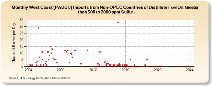 West Coast (PADD 5) Imports from Non-OPEC Countries of Distillate Fuel Oil, Greater than 500 to 2000 ppm Sulfur (Thousand Barrels per Day)