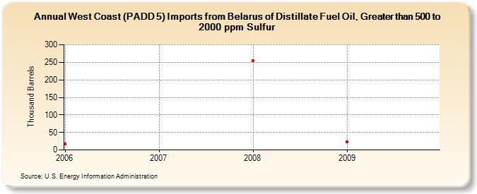West Coast (PADD 5) Imports from Belarus of Distillate Fuel Oil, Greater than 500 to 2000 ppm Sulfur (Thousand Barrels)