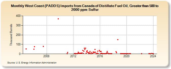 West Coast (PADD 5) Imports from Canada of Distillate Fuel Oil, Greater than 500 to 2000 ppm Sulfur (Thousand Barrels)