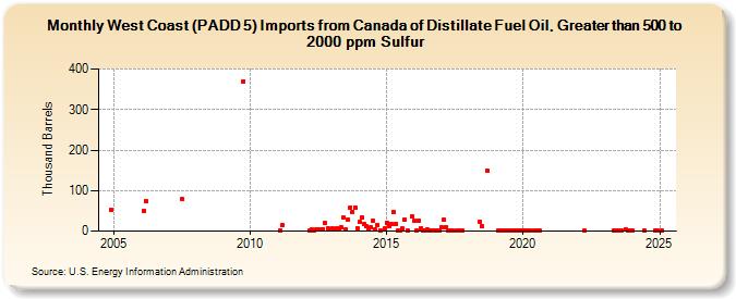 West Coast (PADD 5) Imports from Canada of Distillate Fuel Oil, Greater than 500 to 2000 ppm Sulfur (Thousand Barrels)