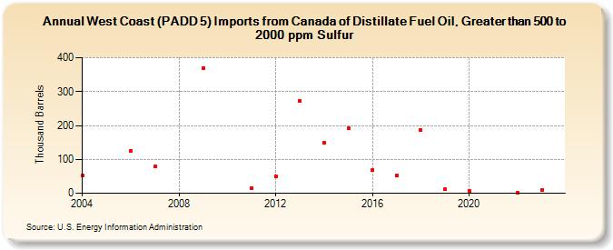 West Coast (PADD 5) Imports from Canada of Distillate Fuel Oil, Greater than 500 to 2000 ppm Sulfur (Thousand Barrels)