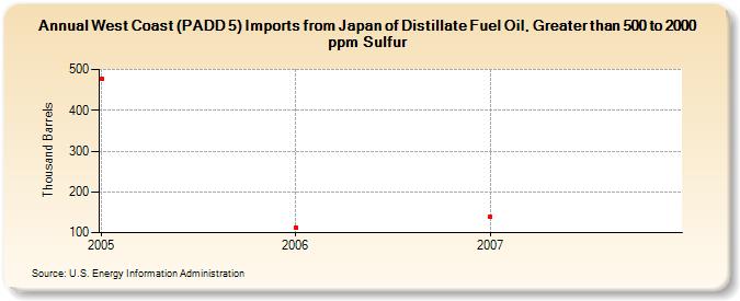 West Coast (PADD 5) Imports from Japan of Distillate Fuel Oil, Greater than 500 to 2000 ppm Sulfur (Thousand Barrels)