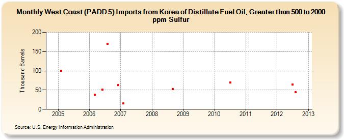 West Coast (PADD 5) Imports from Korea of Distillate Fuel Oil, Greater than 500 to 2000 ppm Sulfur (Thousand Barrels)