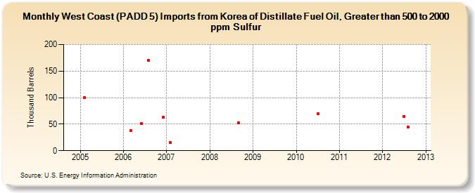 West Coast (PADD 5) Imports from Korea of Distillate Fuel Oil, Greater than 500 to 2000 ppm Sulfur (Thousand Barrels)