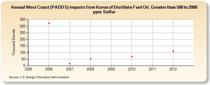 West Coast (PADD 5) Imports from Korea of Distillate Fuel Oil, Greater than 500 to 2000 ppm Sulfur (Thousand Barrels)