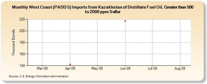 West Coast (PADD 5) Imports from Kazakhstan of Distillate Fuel Oil, Greater than 500 to 2000 ppm Sulfur (Thousand Barrels)