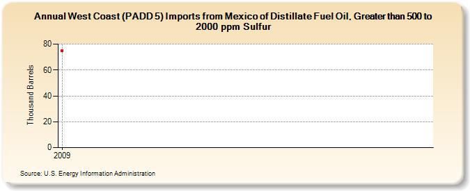West Coast (PADD 5) Imports from Mexico of Distillate Fuel Oil, Greater than 500 to 2000 ppm Sulfur (Thousand Barrels)