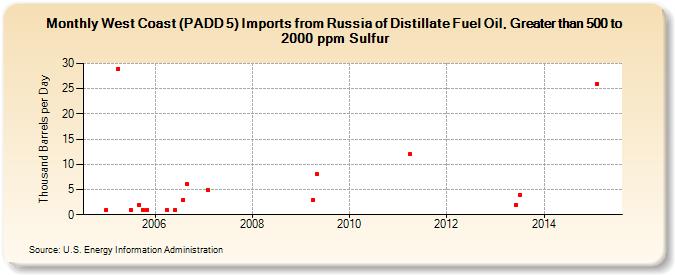 West Coast (PADD 5) Imports from Russia of Distillate Fuel Oil, Greater than 500 to 2000 ppm Sulfur (Thousand Barrels per Day)