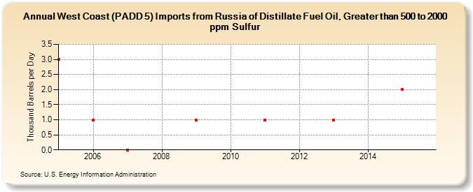 West Coast (PADD 5) Imports from Russia of Distillate Fuel Oil, Greater than 500 to 2000 ppm Sulfur (Thousand Barrels per Day)