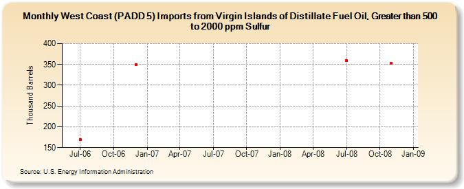 West Coast (PADD 5) Imports from Virgin Islands of Distillate Fuel Oil, Greater than 500 to 2000 ppm Sulfur (Thousand Barrels)