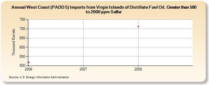 West Coast (PADD 5) Imports from Virgin Islands of Distillate Fuel Oil, Greater than 500 to 2000 ppm Sulfur (Thousand Barrels)