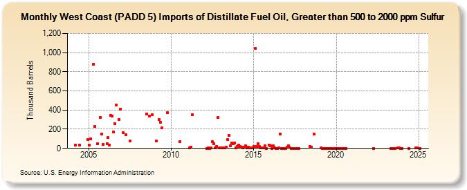 West Coast (PADD 5) Imports of Distillate Fuel Oil, Greater than 500 to 2000 ppm Sulfur (Thousand Barrels)