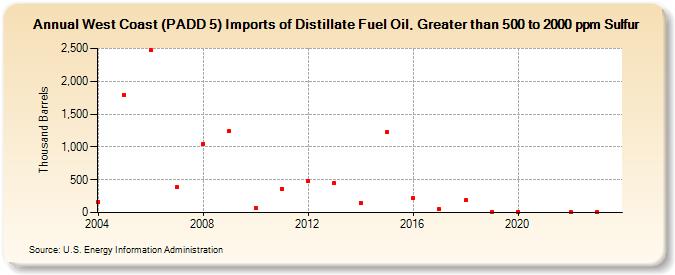 West Coast (PADD 5) Imports of Distillate Fuel Oil, Greater than 500 to 2000 ppm Sulfur (Thousand Barrels)