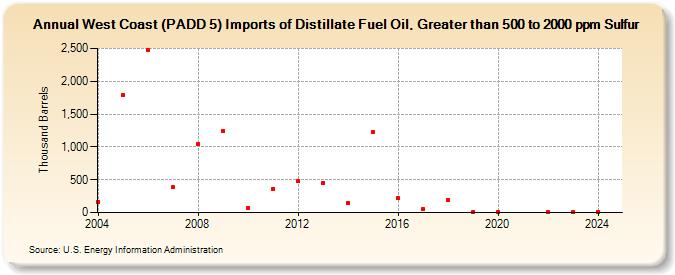 West Coast (PADD 5) Imports of Distillate Fuel Oil, Greater than 500 to 2000 ppm Sulfur (Thousand Barrels)